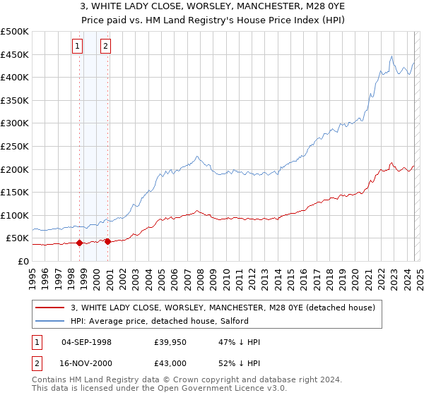 3, WHITE LADY CLOSE, WORSLEY, MANCHESTER, M28 0YE: Price paid vs HM Land Registry's House Price Index