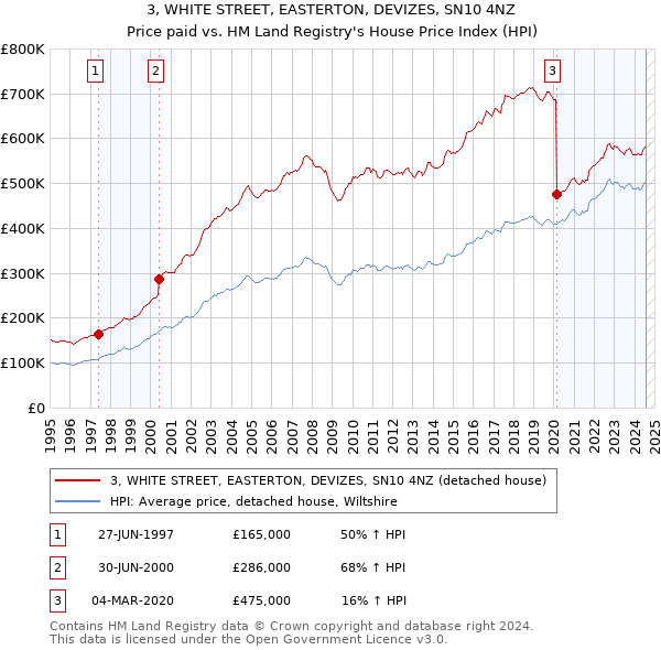 3, WHITE STREET, EASTERTON, DEVIZES, SN10 4NZ: Price paid vs HM Land Registry's House Price Index