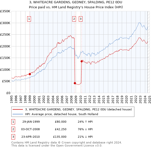 3, WHITEACRE GARDENS, GEDNEY, SPALDING, PE12 0DU: Price paid vs HM Land Registry's House Price Index