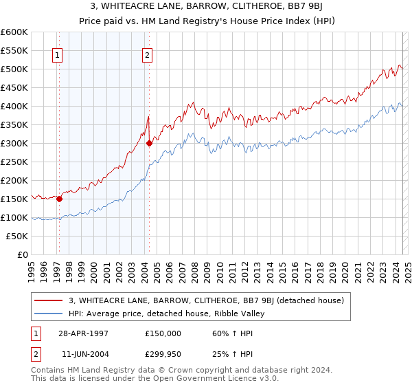 3, WHITEACRE LANE, BARROW, CLITHEROE, BB7 9BJ: Price paid vs HM Land Registry's House Price Index