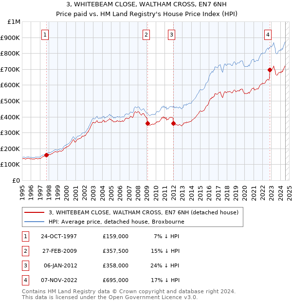 3, WHITEBEAM CLOSE, WALTHAM CROSS, EN7 6NH: Price paid vs HM Land Registry's House Price Index