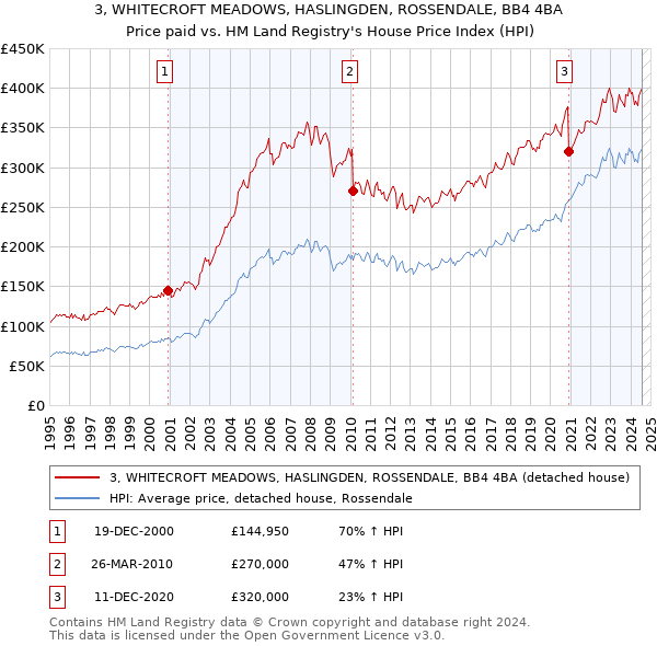 3, WHITECROFT MEADOWS, HASLINGDEN, ROSSENDALE, BB4 4BA: Price paid vs HM Land Registry's House Price Index