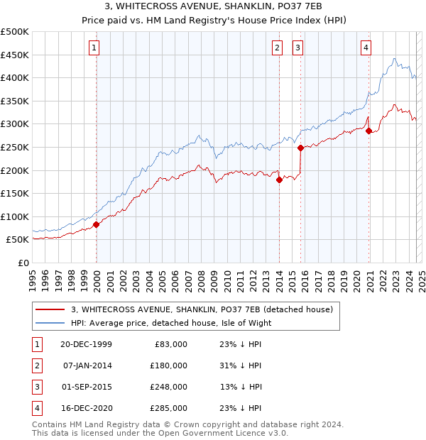 3, WHITECROSS AVENUE, SHANKLIN, PO37 7EB: Price paid vs HM Land Registry's House Price Index