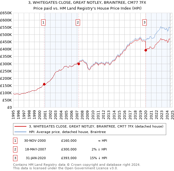 3, WHITEGATES CLOSE, GREAT NOTLEY, BRAINTREE, CM77 7FX: Price paid vs HM Land Registry's House Price Index