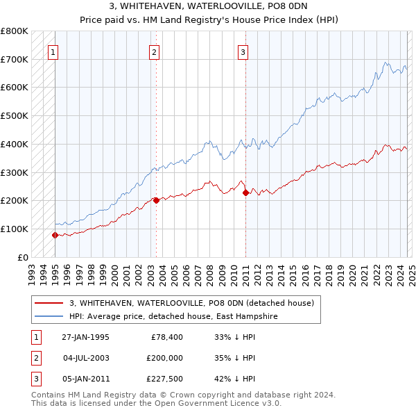 3, WHITEHAVEN, WATERLOOVILLE, PO8 0DN: Price paid vs HM Land Registry's House Price Index