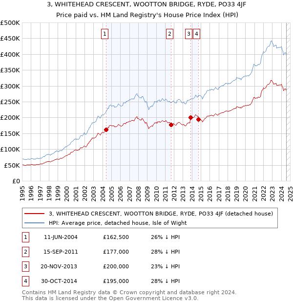 3, WHITEHEAD CRESCENT, WOOTTON BRIDGE, RYDE, PO33 4JF: Price paid vs HM Land Registry's House Price Index