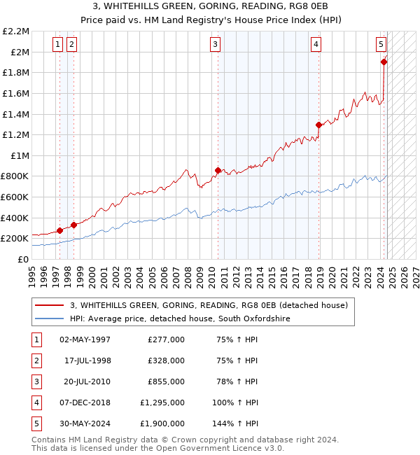 3, WHITEHILLS GREEN, GORING, READING, RG8 0EB: Price paid vs HM Land Registry's House Price Index