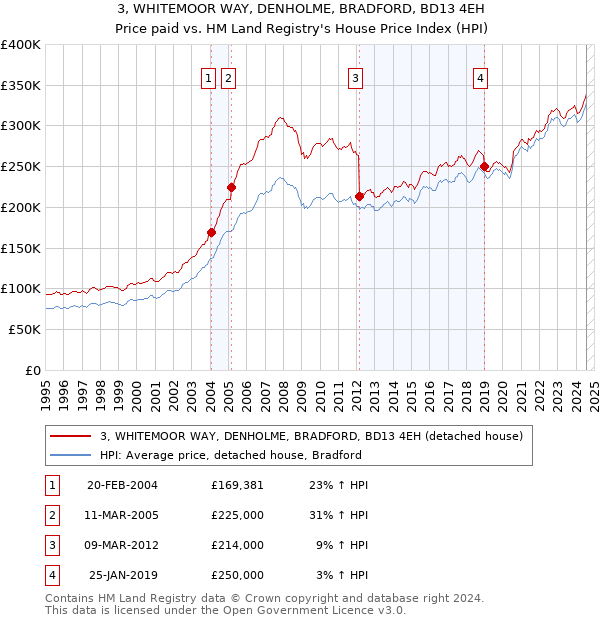 3, WHITEMOOR WAY, DENHOLME, BRADFORD, BD13 4EH: Price paid vs HM Land Registry's House Price Index