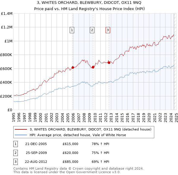 3, WHITES ORCHARD, BLEWBURY, DIDCOT, OX11 9NQ: Price paid vs HM Land Registry's House Price Index