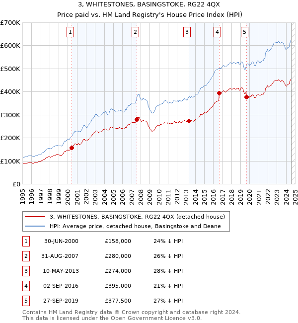 3, WHITESTONES, BASINGSTOKE, RG22 4QX: Price paid vs HM Land Registry's House Price Index