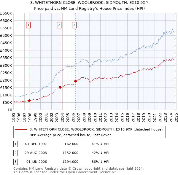 3, WHITETHORN CLOSE, WOOLBROOK, SIDMOUTH, EX10 9XP: Price paid vs HM Land Registry's House Price Index