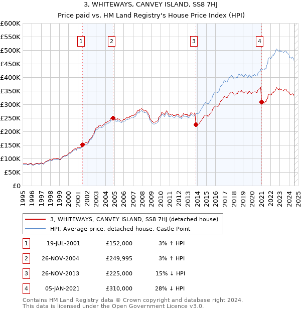 3, WHITEWAYS, CANVEY ISLAND, SS8 7HJ: Price paid vs HM Land Registry's House Price Index