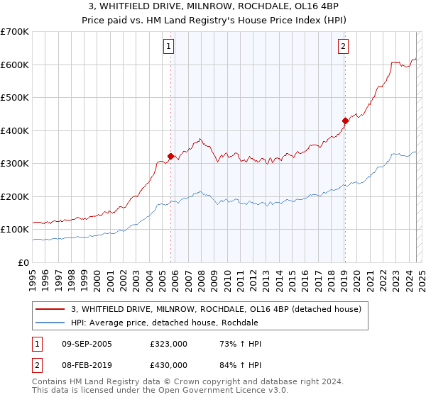 3, WHITFIELD DRIVE, MILNROW, ROCHDALE, OL16 4BP: Price paid vs HM Land Registry's House Price Index