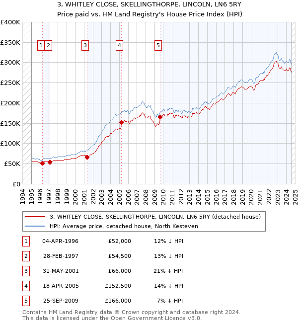 3, WHITLEY CLOSE, SKELLINGTHORPE, LINCOLN, LN6 5RY: Price paid vs HM Land Registry's House Price Index