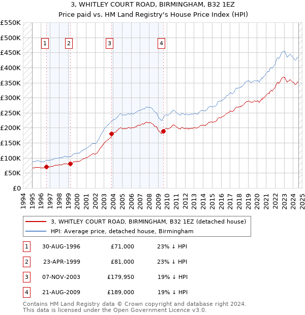 3, WHITLEY COURT ROAD, BIRMINGHAM, B32 1EZ: Price paid vs HM Land Registry's House Price Index