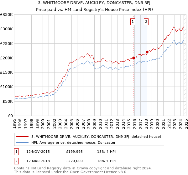 3, WHITMOORE DRIVE, AUCKLEY, DONCASTER, DN9 3FJ: Price paid vs HM Land Registry's House Price Index