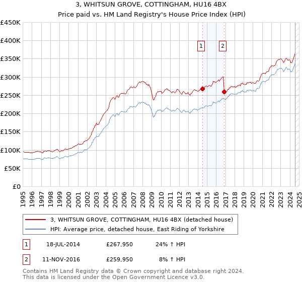 3, WHITSUN GROVE, COTTINGHAM, HU16 4BX: Price paid vs HM Land Registry's House Price Index