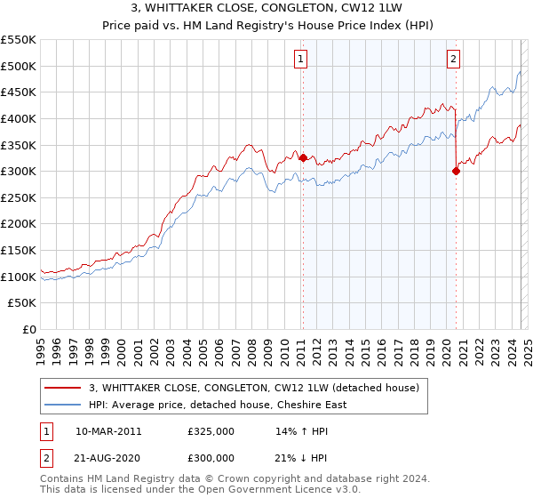 3, WHITTAKER CLOSE, CONGLETON, CW12 1LW: Price paid vs HM Land Registry's House Price Index