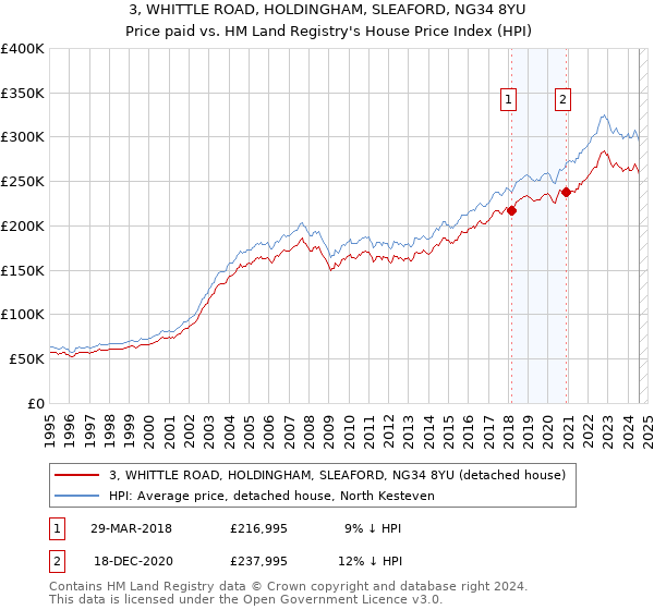 3, WHITTLE ROAD, HOLDINGHAM, SLEAFORD, NG34 8YU: Price paid vs HM Land Registry's House Price Index