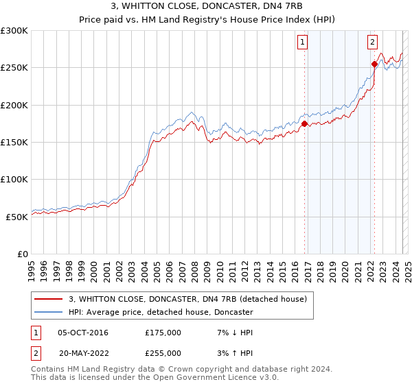 3, WHITTON CLOSE, DONCASTER, DN4 7RB: Price paid vs HM Land Registry's House Price Index