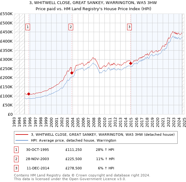 3, WHITWELL CLOSE, GREAT SANKEY, WARRINGTON, WA5 3HW: Price paid vs HM Land Registry's House Price Index