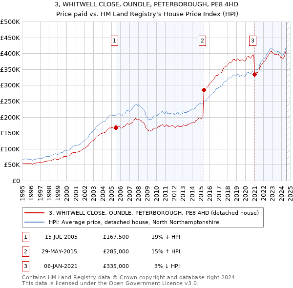 3, WHITWELL CLOSE, OUNDLE, PETERBOROUGH, PE8 4HD: Price paid vs HM Land Registry's House Price Index