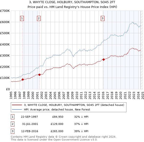 3, WHYTE CLOSE, HOLBURY, SOUTHAMPTON, SO45 2FT: Price paid vs HM Land Registry's House Price Index