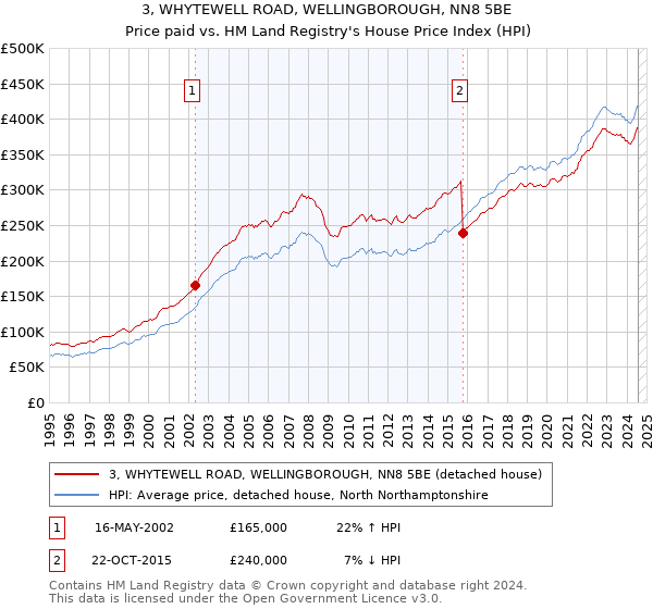 3, WHYTEWELL ROAD, WELLINGBOROUGH, NN8 5BE: Price paid vs HM Land Registry's House Price Index