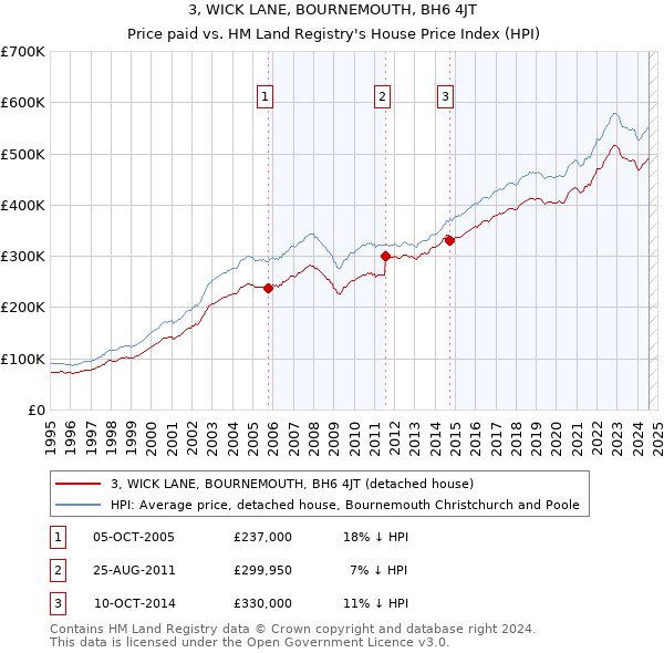 3, WICK LANE, BOURNEMOUTH, BH6 4JT: Price paid vs HM Land Registry's House Price Index