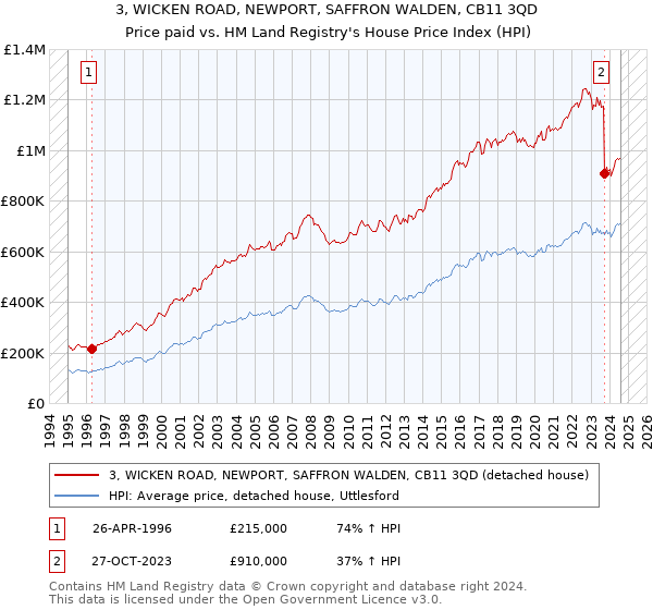 3, WICKEN ROAD, NEWPORT, SAFFRON WALDEN, CB11 3QD: Price paid vs HM Land Registry's House Price Index