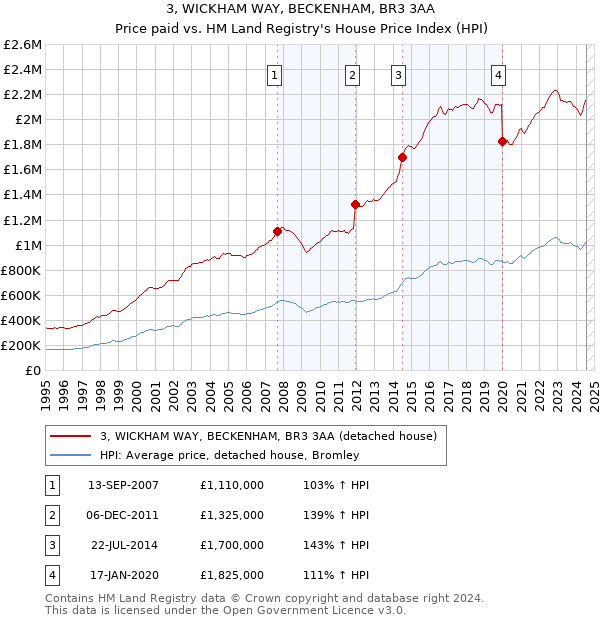 3, WICKHAM WAY, BECKENHAM, BR3 3AA: Price paid vs HM Land Registry's House Price Index