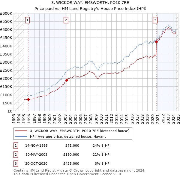 3, WICKOR WAY, EMSWORTH, PO10 7RE: Price paid vs HM Land Registry's House Price Index