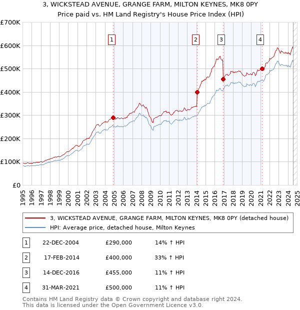 3, WICKSTEAD AVENUE, GRANGE FARM, MILTON KEYNES, MK8 0PY: Price paid vs HM Land Registry's House Price Index