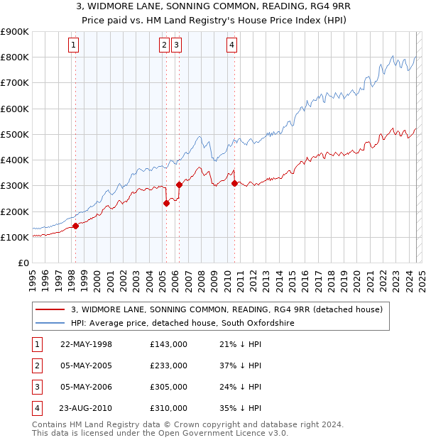 3, WIDMORE LANE, SONNING COMMON, READING, RG4 9RR: Price paid vs HM Land Registry's House Price Index