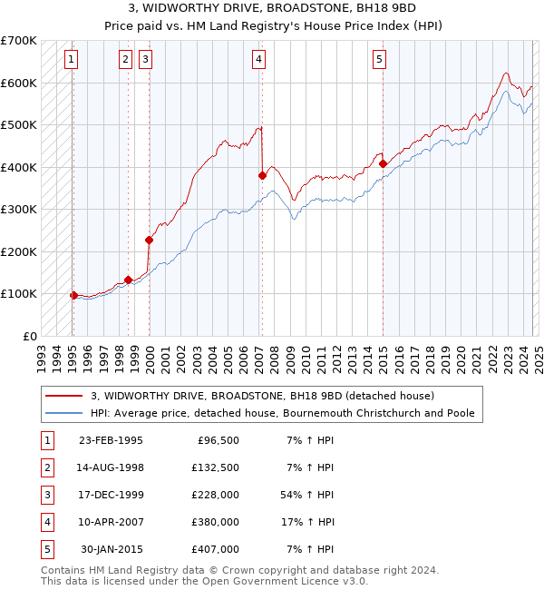 3, WIDWORTHY DRIVE, BROADSTONE, BH18 9BD: Price paid vs HM Land Registry's House Price Index