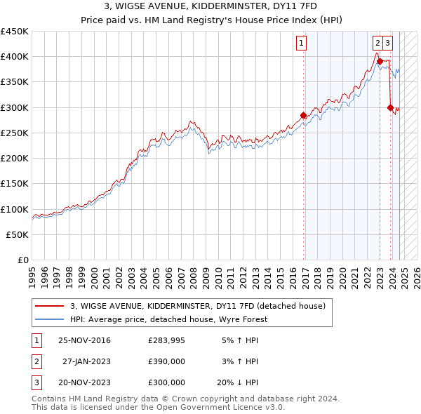 3, WIGSE AVENUE, KIDDERMINSTER, DY11 7FD: Price paid vs HM Land Registry's House Price Index