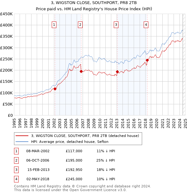 3, WIGSTON CLOSE, SOUTHPORT, PR8 2TB: Price paid vs HM Land Registry's House Price Index