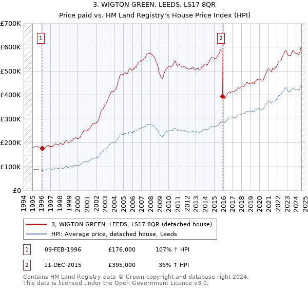 3, WIGTON GREEN, LEEDS, LS17 8QR: Price paid vs HM Land Registry's House Price Index