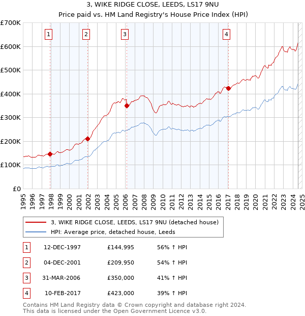 3, WIKE RIDGE CLOSE, LEEDS, LS17 9NU: Price paid vs HM Land Registry's House Price Index