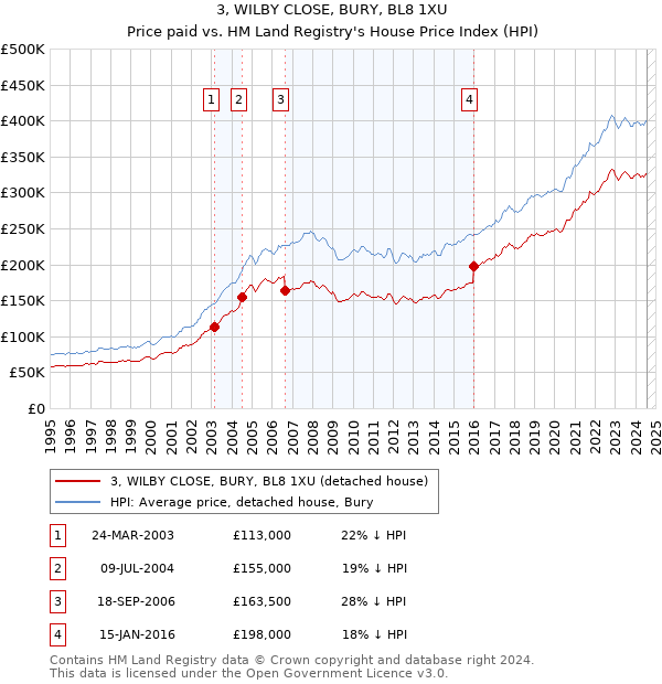 3, WILBY CLOSE, BURY, BL8 1XU: Price paid vs HM Land Registry's House Price Index