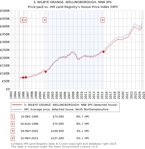 3, WILBYE GRANGE, WELLINGBOROUGH, NN8 3PS: Price paid vs HM Land Registry's House Price Index