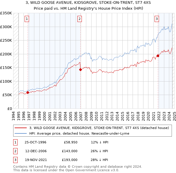 3, WILD GOOSE AVENUE, KIDSGROVE, STOKE-ON-TRENT, ST7 4XS: Price paid vs HM Land Registry's House Price Index