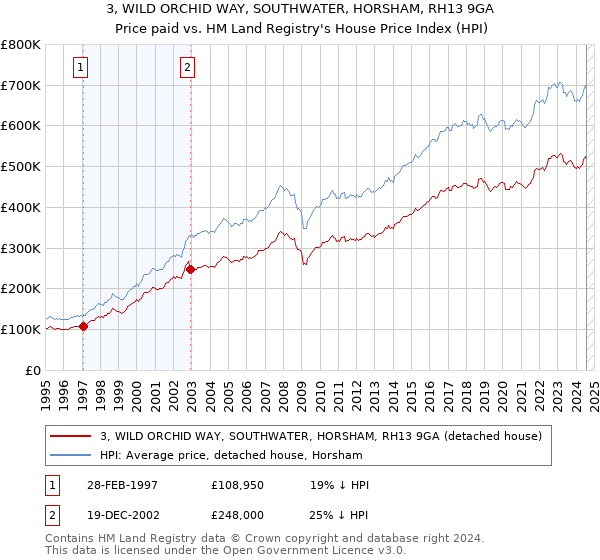 3, WILD ORCHID WAY, SOUTHWATER, HORSHAM, RH13 9GA: Price paid vs HM Land Registry's House Price Index