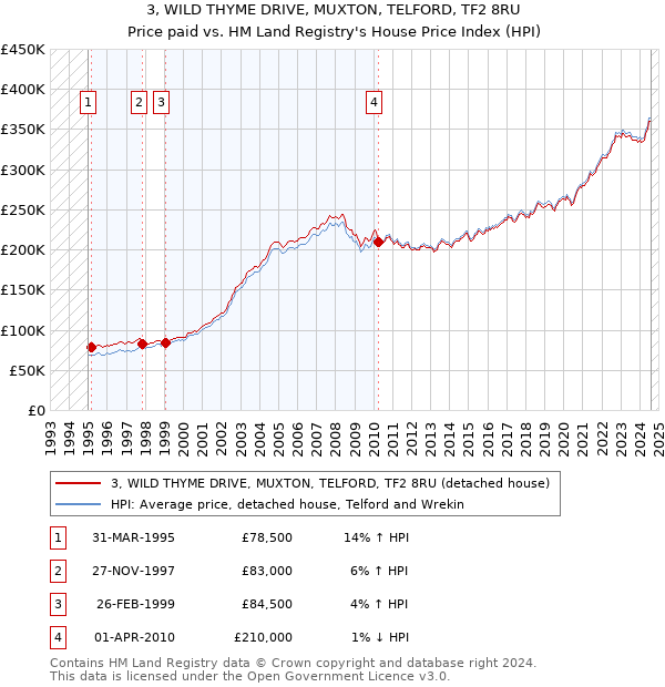 3, WILD THYME DRIVE, MUXTON, TELFORD, TF2 8RU: Price paid vs HM Land Registry's House Price Index