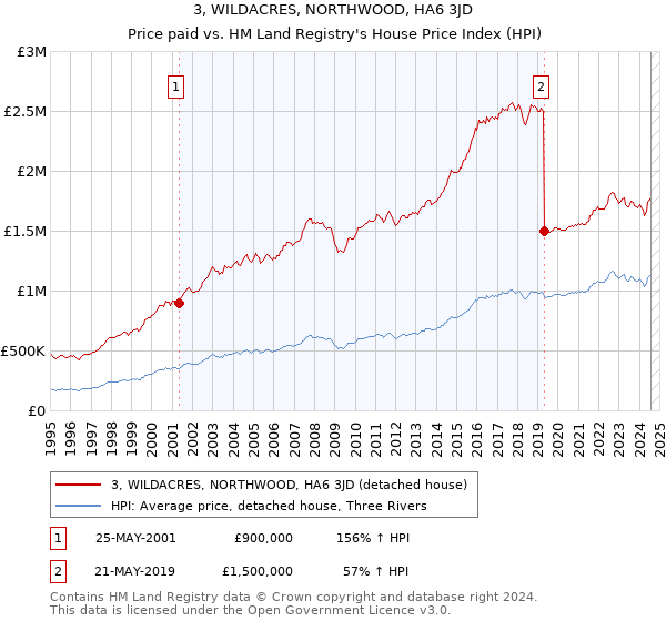 3, WILDACRES, NORTHWOOD, HA6 3JD: Price paid vs HM Land Registry's House Price Index