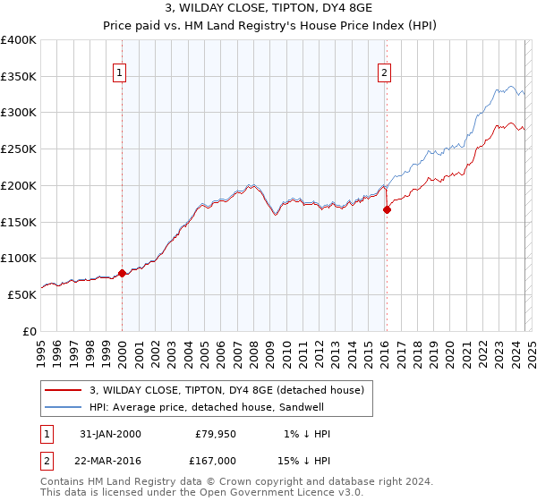 3, WILDAY CLOSE, TIPTON, DY4 8GE: Price paid vs HM Land Registry's House Price Index