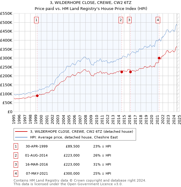 3, WILDERHOPE CLOSE, CREWE, CW2 6TZ: Price paid vs HM Land Registry's House Price Index