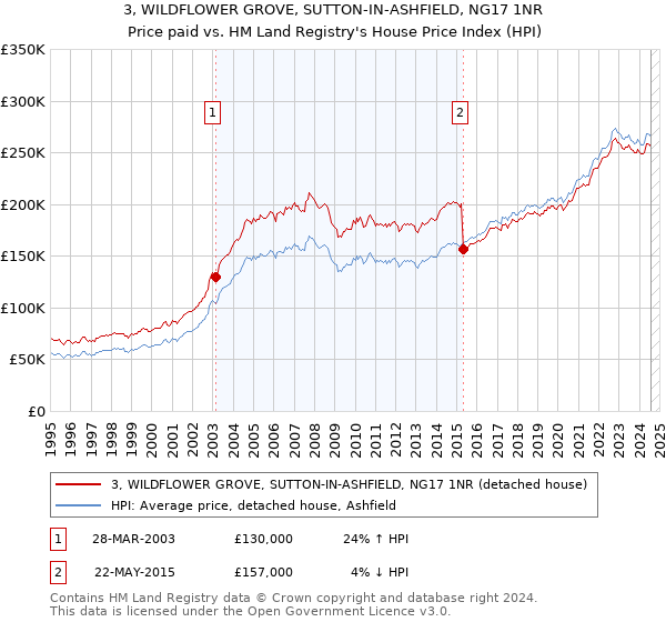 3, WILDFLOWER GROVE, SUTTON-IN-ASHFIELD, NG17 1NR: Price paid vs HM Land Registry's House Price Index