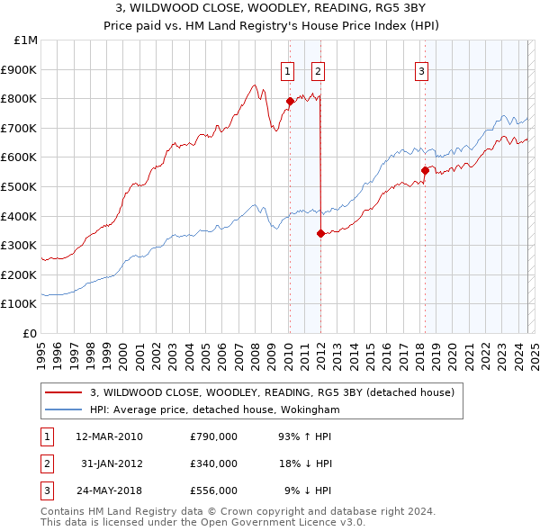 3, WILDWOOD CLOSE, WOODLEY, READING, RG5 3BY: Price paid vs HM Land Registry's House Price Index