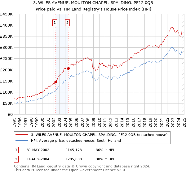 3, WILES AVENUE, MOULTON CHAPEL, SPALDING, PE12 0QB: Price paid vs HM Land Registry's House Price Index